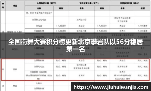 全国街舞大赛积分榜更新北京攀岩队以56分稳居第一名
